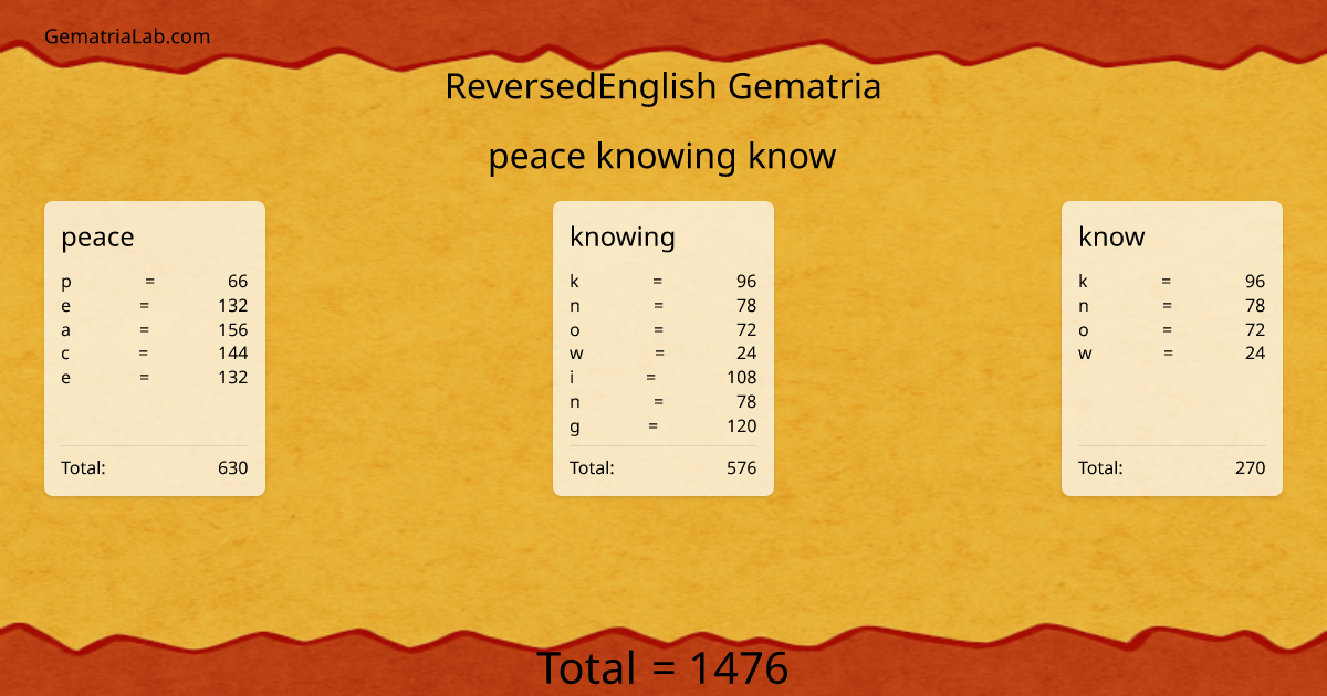 peace knowing know in reversedEnglish Gematria